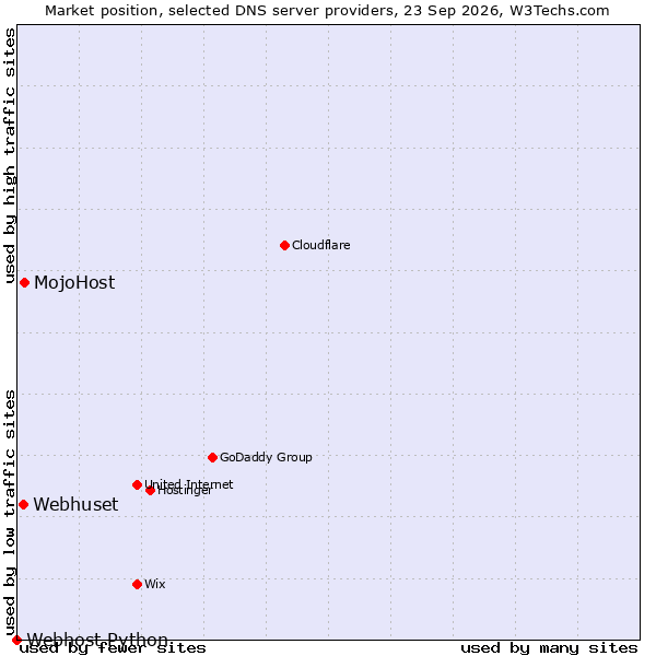 Market position of MojoHost vs. Webhuset vs. Webhost Python