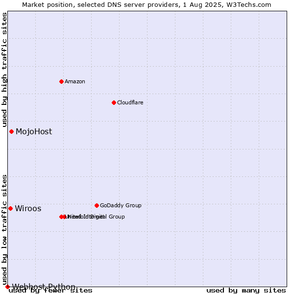 Market position of MojoHost vs. Wiroos vs. Webhost Python