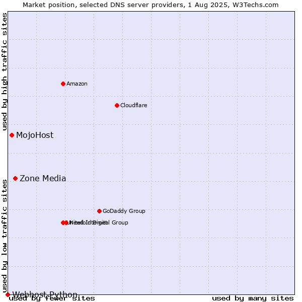 Market position of Zone Media vs. MojoHost vs. Webhost Python