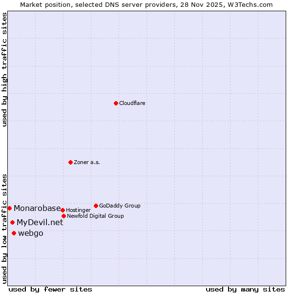 Market position of webgo vs. MyDevil.net vs. Monarobase
