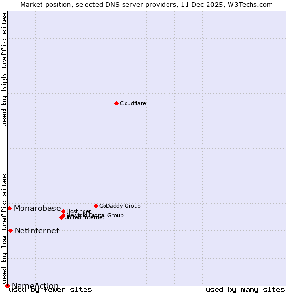 Market position of Netinternet vs. Monarobase vs. NameAction