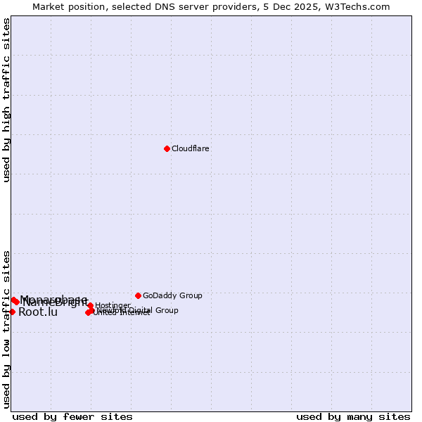 Market position of NameBright vs. Monarobase vs. Root.lu