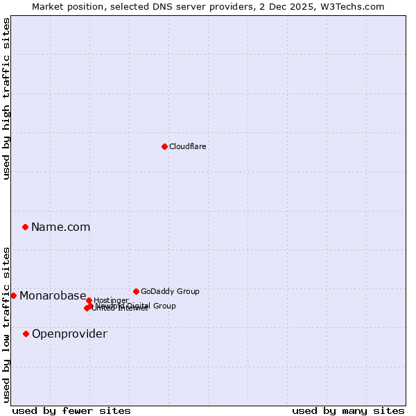 Market position of Openprovider vs. Name.com vs. Monarobase