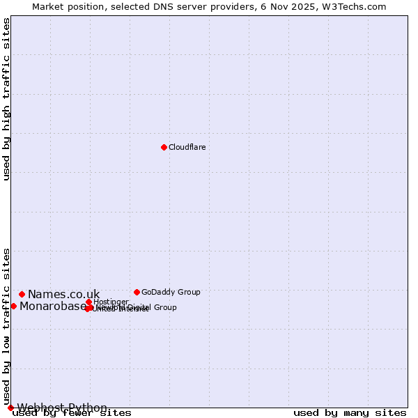 Market position of Names.co.uk vs. Monarobase vs. Webhost Python