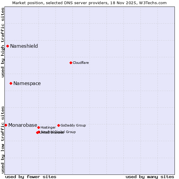Market position of Namespace vs. Nameshield vs. Monarobase