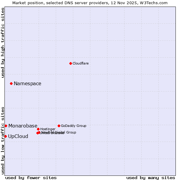 Market position of Namespace vs. Monarobase vs. UpCloud