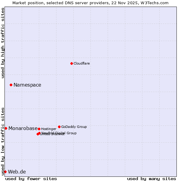 Market position of Namespace vs. Monarobase vs. Web.de