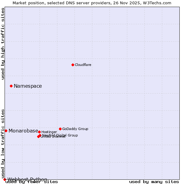 Market position of Namespace vs. Monarobase vs. Webhost Python