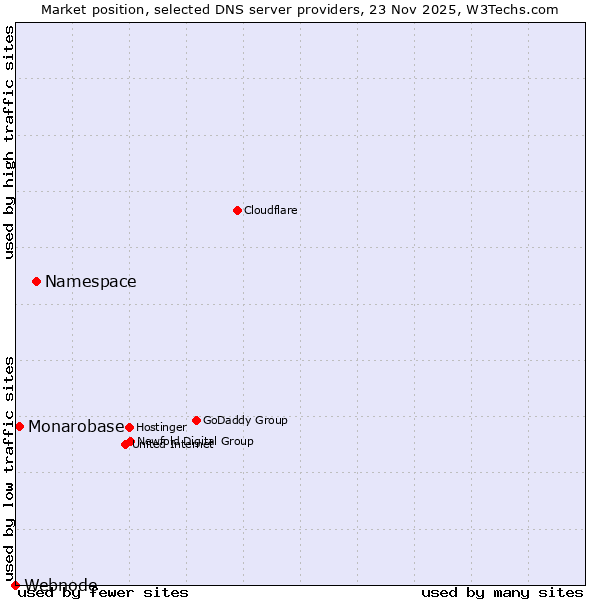 Market position of Namespace vs. Monarobase vs. Webnode