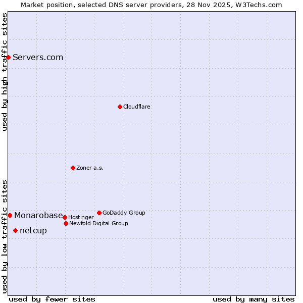 Market position of netcup vs. Monarobase vs. Servers.com