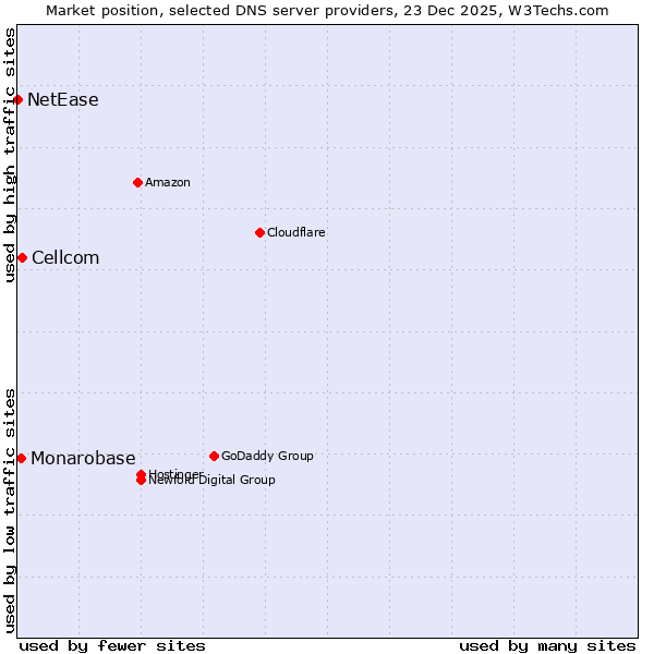 Market position of Cellcom vs. Monarobase vs. NetEase