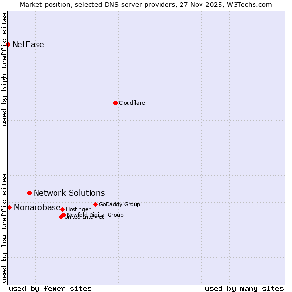 Market position of Network Solutions vs. Monarobase vs. NetEase