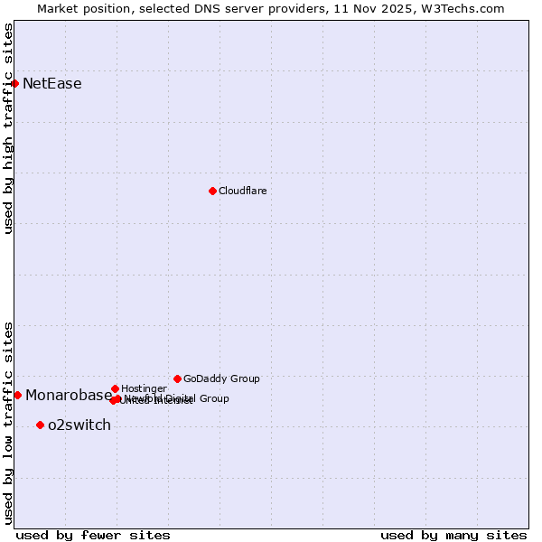 Market position of o2switch vs. Monarobase vs. NetEase