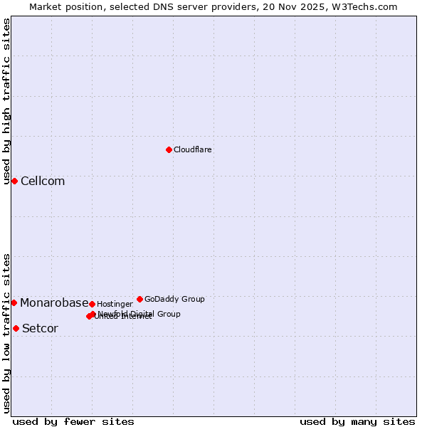 Market position of Setcor vs. Cellcom vs. Monarobase