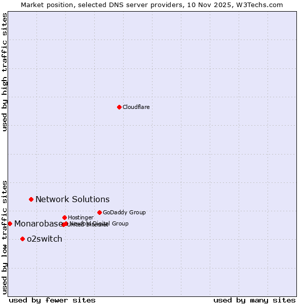 Market position of Network Solutions vs. o2switch vs. Monarobase