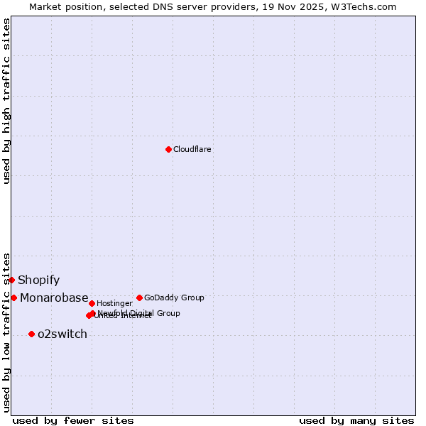 Market position of o2switch vs. Monarobase vs. Shopify