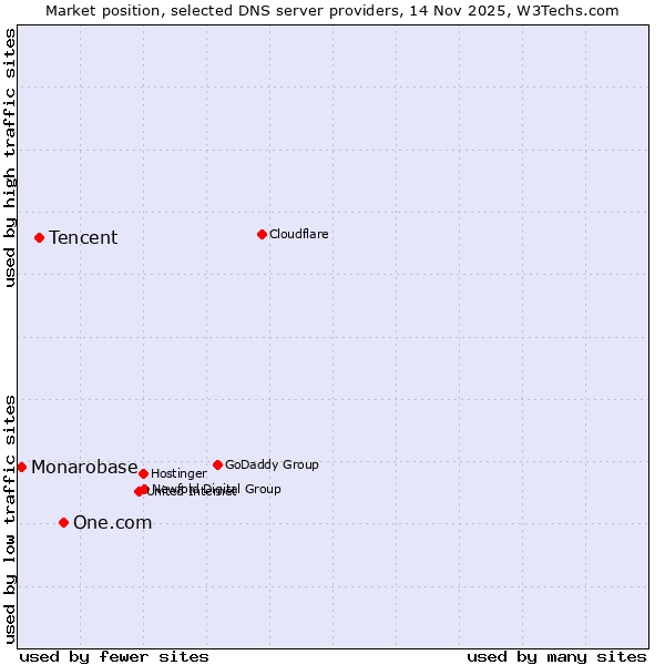 Market position of One.com vs. Tencent vs. Monarobase