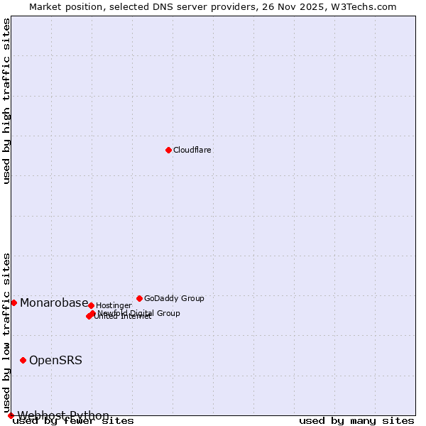 Market position of OpenSRS vs. Monarobase vs. Webhost Python