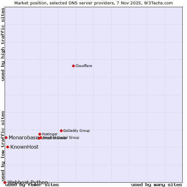 Market position of KnownHost vs. Monarobase vs. Webhost Python