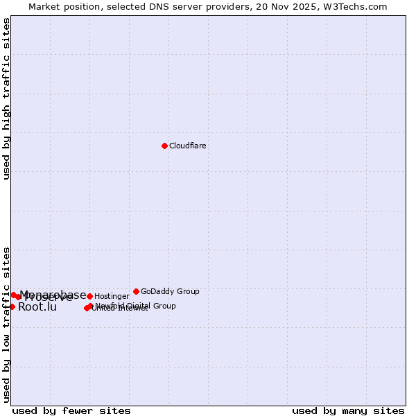 Market position of Proserve vs. Monarobase vs. Root.lu