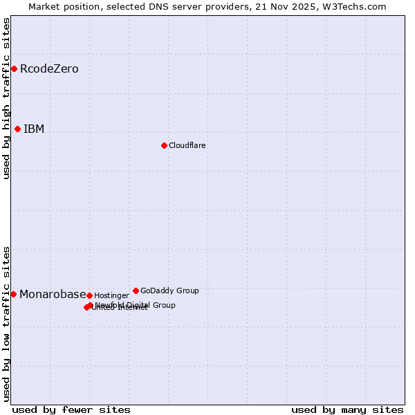 Market position of IBM vs. RcodeZero vs. Monarobase