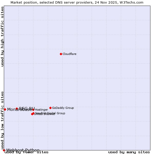 Market position of REG.RU vs. Monarobase vs. Webhost Python