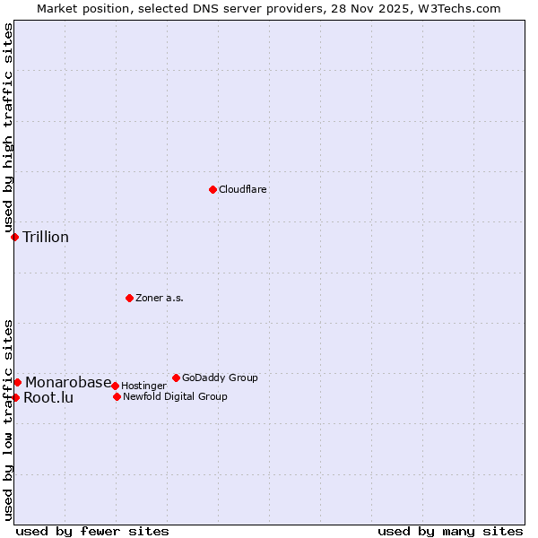 Market position of Monarobase vs. Root.lu vs. Trillion
