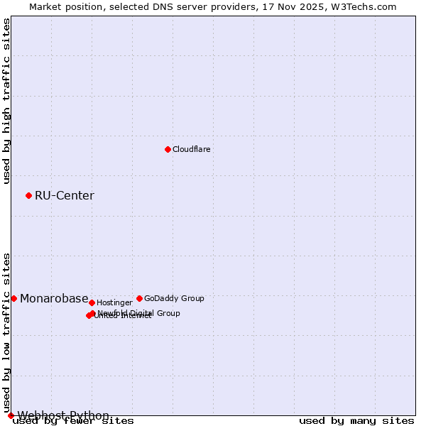 Market position of RU-Center vs. Monarobase vs. Webhost Python