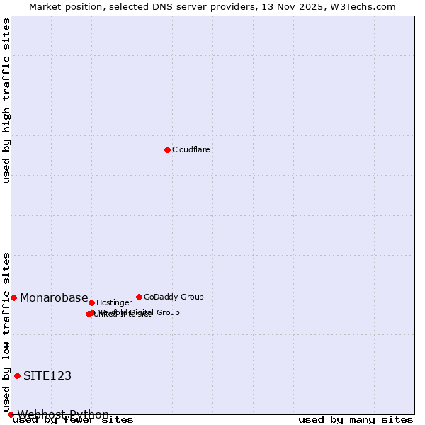 Market position of SITE123 vs. Monarobase vs. Webhost Python