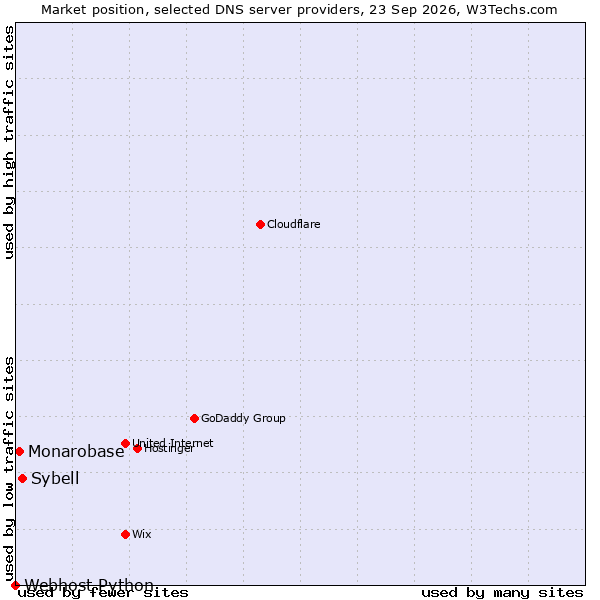 Market position of Sybell vs. Monarobase vs. Webhost Python