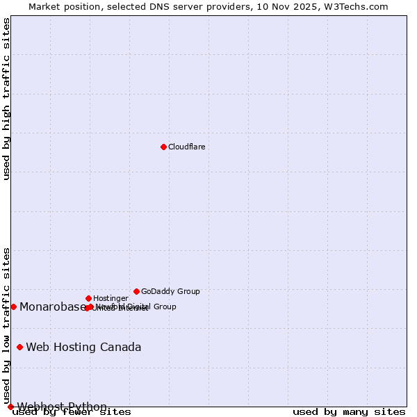 Market position of Web Hosting Canada vs. Monarobase vs. Webhost Python