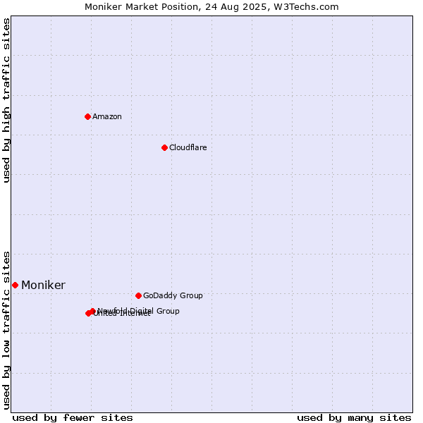 Market position of Moniker