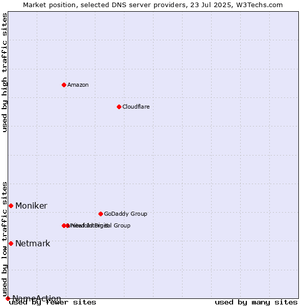 Market position of Netmark vs. Moniker vs. NameAction