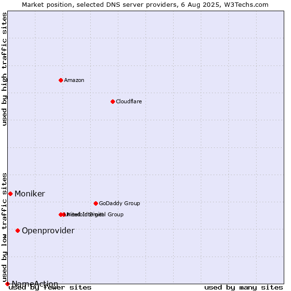Market position of Openprovider vs. Moniker vs. NameAction