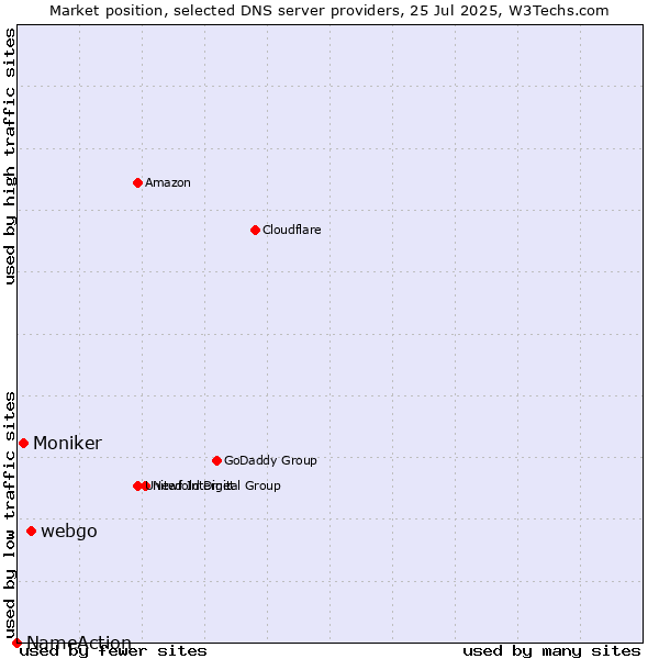 Market position of webgo vs. Moniker vs. NameAction