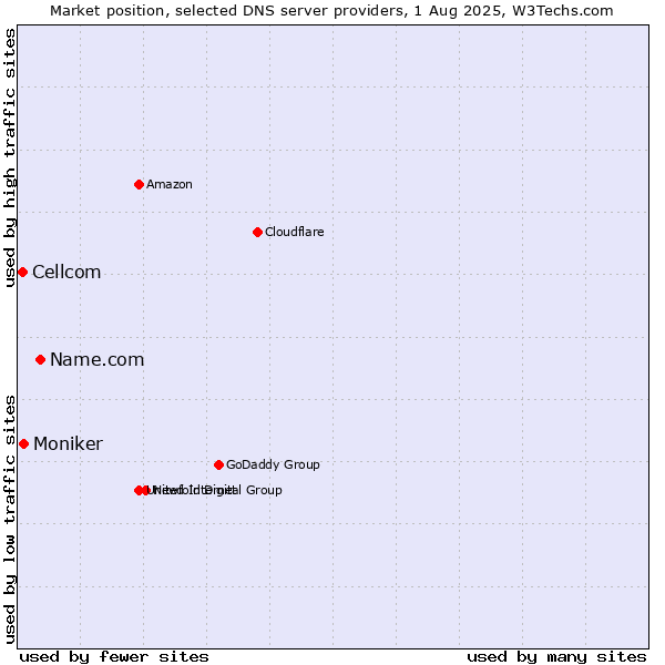 Market position of Name.com vs. Moniker vs. Cellcom