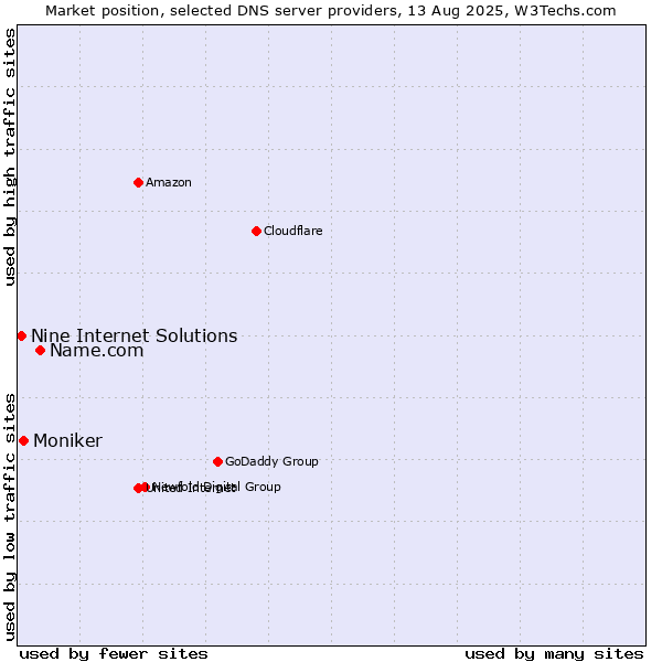 Market position of Name.com vs. Moniker vs. Nine Internet Solutions