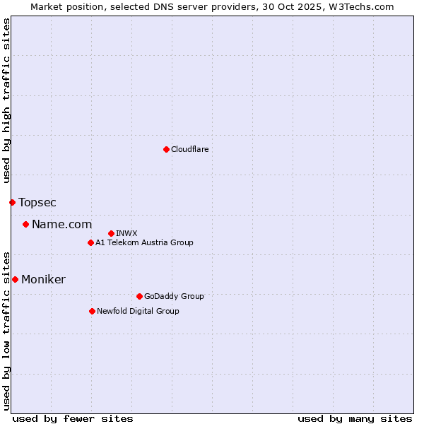 Market position of Name.com vs. Moniker vs. Topsec