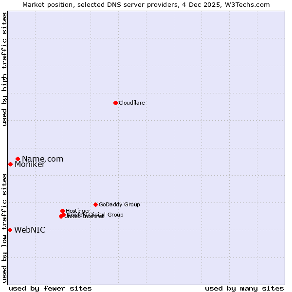 Market position of Name.com vs. Moniker vs. WebNIC