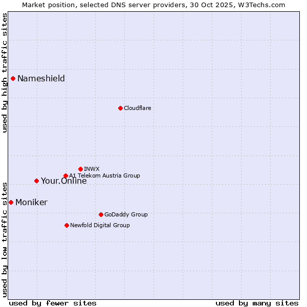 Market position of Your.Online vs. Nameshield vs. Moniker