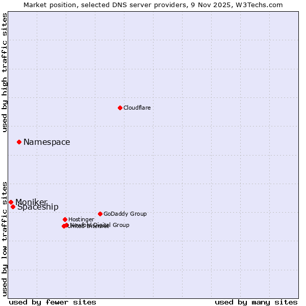 Market position of Namespace vs. Spaceship vs. Moniker