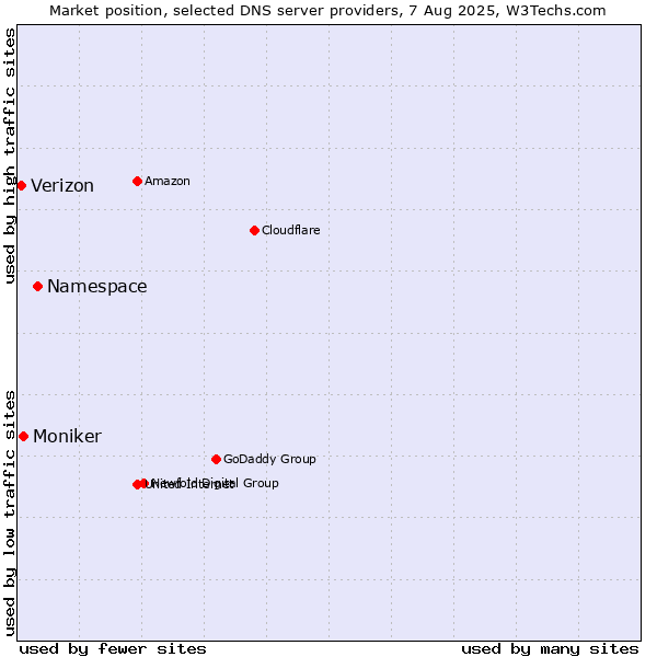 Market position of Namespace vs. Moniker vs. Verizon