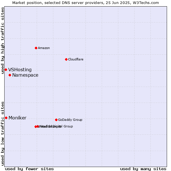 Market position of Namespace vs. Moniker vs. VSHosting