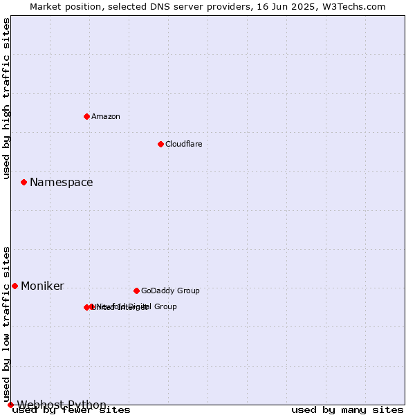 Market position of Namespace vs. Moniker vs. Webhost Python