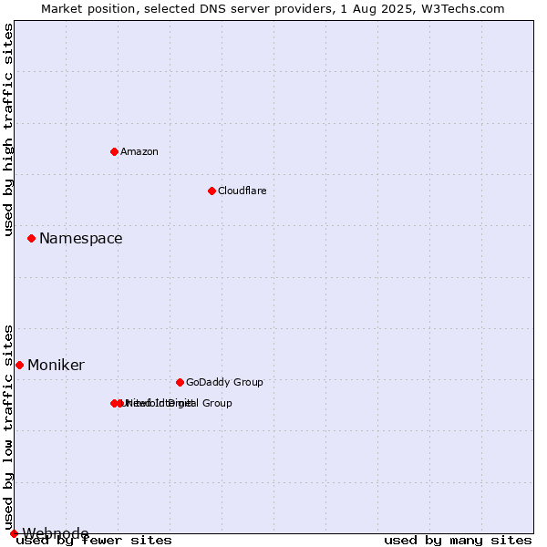 Market position of Namespace vs. Moniker vs. Webnode