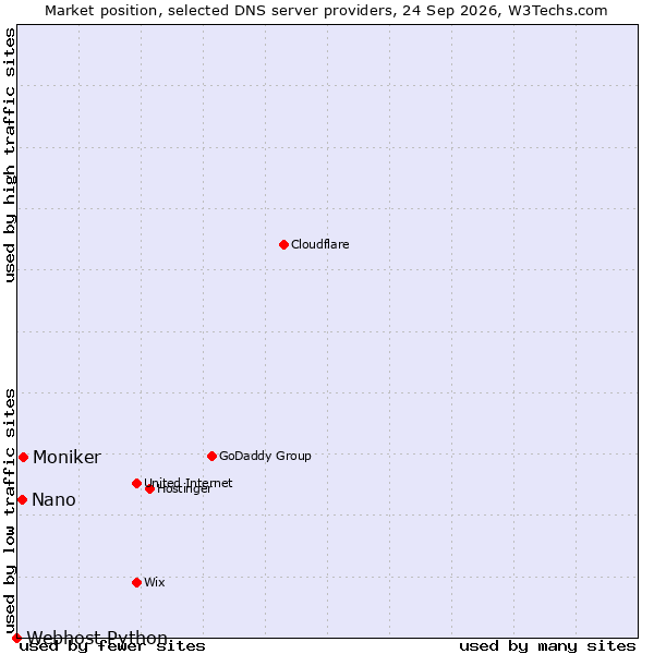 Market position of Moniker vs. Nano vs. Webhost Python