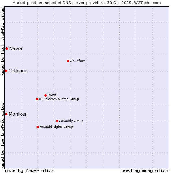 Market position of Naver vs. Moniker vs. Cellcom