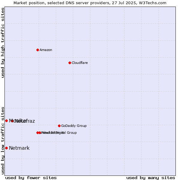 Market position of Netafraz vs. Moniker vs. Netmark