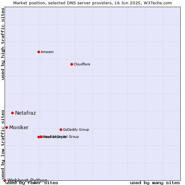 Market position of Netafraz vs. Moniker vs. Webhost Python