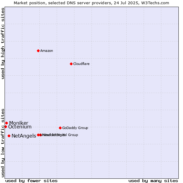 Market position of NetAngels vs. Moniker vs. Octenium